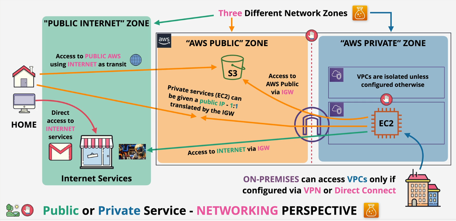 three aws network zones