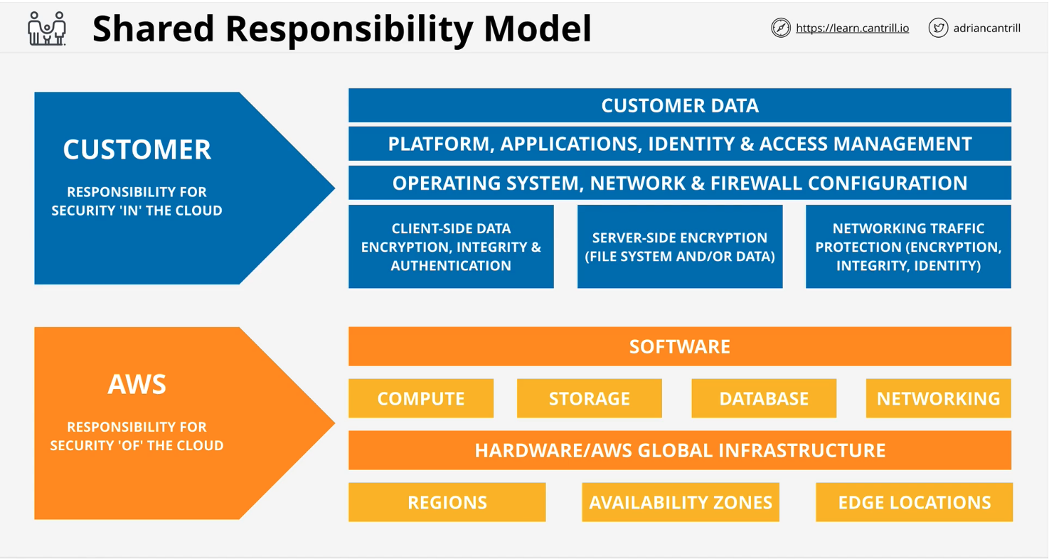 shared responsibility model