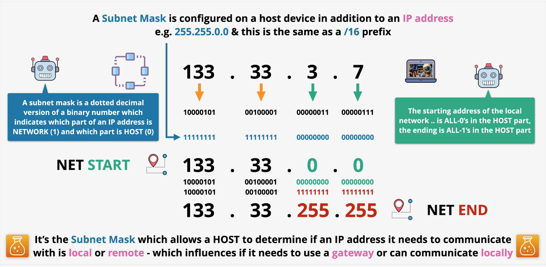 subnet mask examples