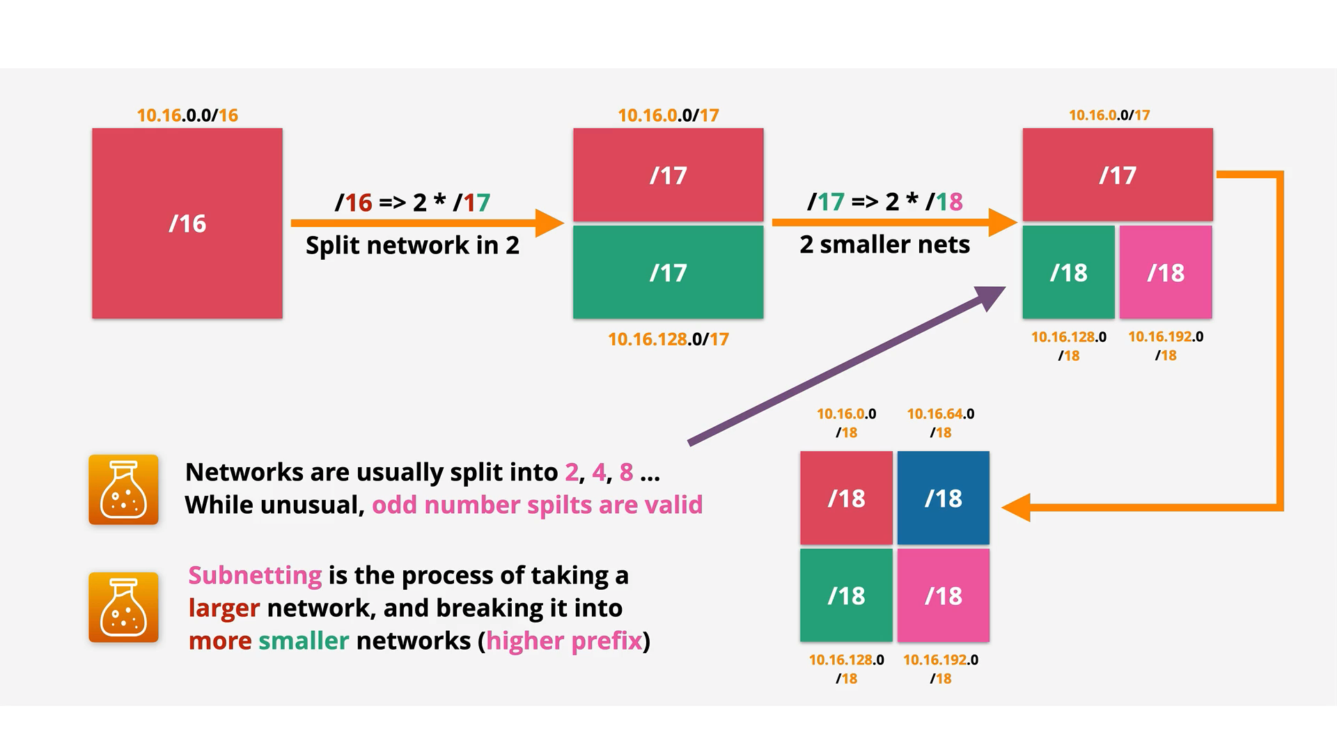 subnetting